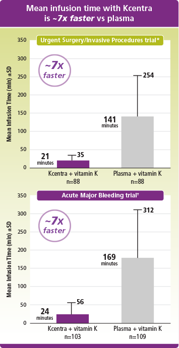 Mean infusion time was 7 times faster with Kcentra than with plasma