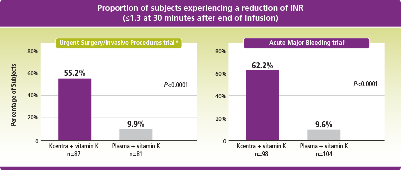 Kcentra demonstrated superior early INR reduction vs plasma